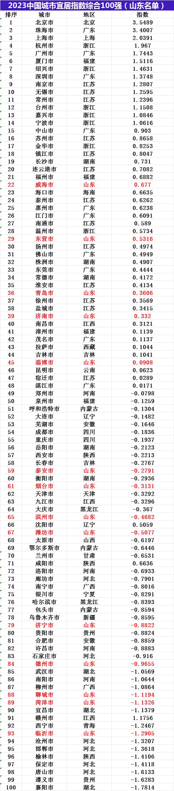 中国十大宜居养老城市 国内最适合居住的10个城市百强排行榜